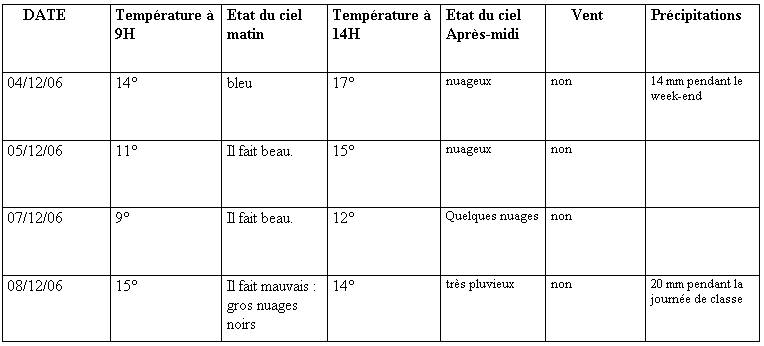 Julie et Alice -  France - Climat, M�t�o - 
